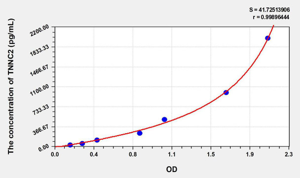 Human TNNC2 (Troponin C Type 2, Fast) ELISA Kit (AEKE07407)