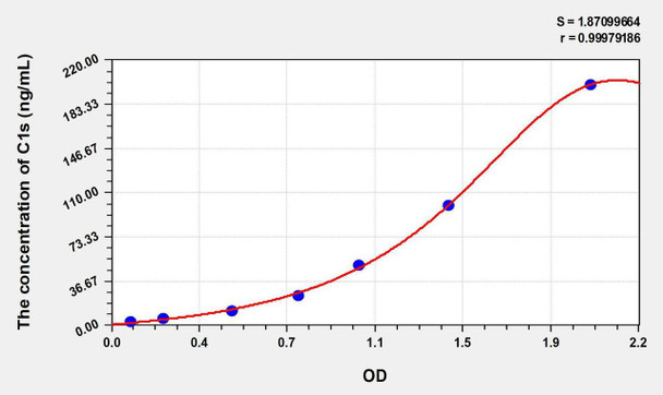 Human C1s (Complement Component 1, S Subcomponent) ELISA Kit (AEKE07406)