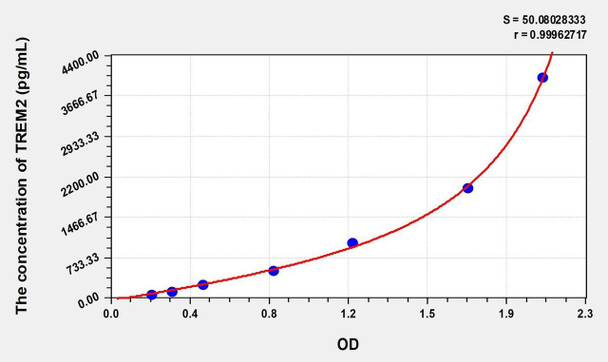 Human TREM2 (Triggering Receptor Expressed On Myeloid Cells 2) ELISA (Small Sample Volume) (AEKE07435)
