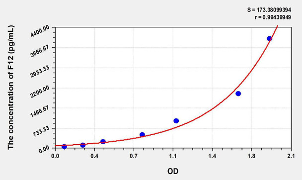 Mouse F12 (Coagulation Factor XII) ELISA (Small Sample Volume) (AEKE07440)