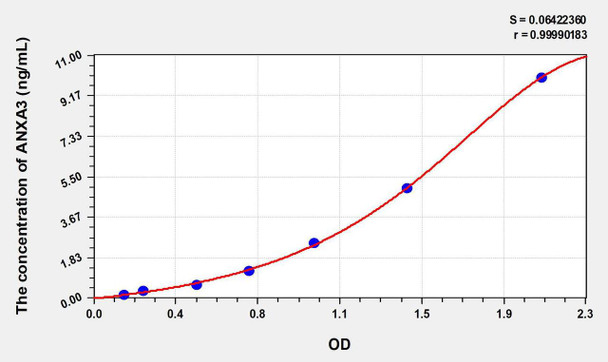Human ANXA3 (Annexin A3) ELISA Kit (AEKE07449)