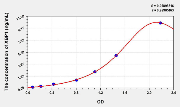 Human XBP1 (X-Box Binding Protein 1) ELISA (Small Sample Volume) (AEKE07499)