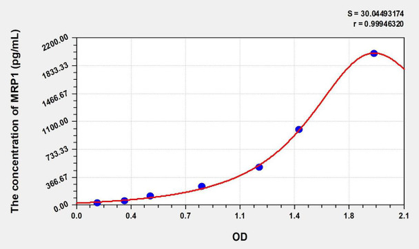 Human MRP1 (Motility Related Protein) ELISA (Small Sample Volume) (AEKE07516)