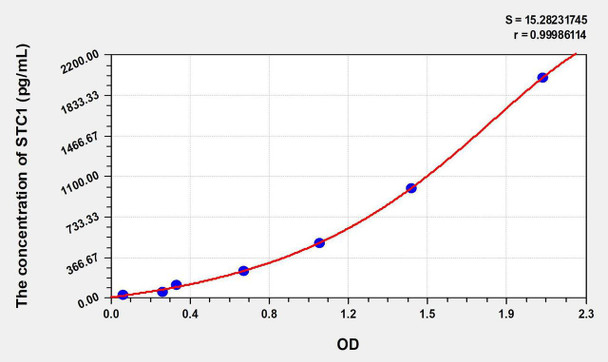Human STC1 (Stanniocalcin 1) ELISA Kit (AEKE07545)
