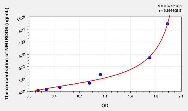 Human NEUROD6 (Neurogenic Differentiation 6) ELISA (Small Sample Volume) (AEKE07563)