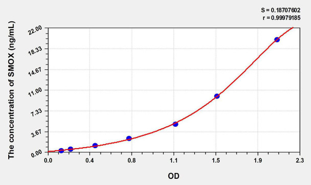 Human SMOX (Spermine Oxidase) ELISA Kit (AEKE07564)