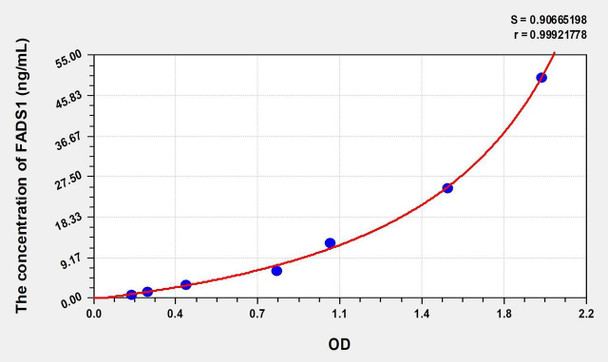 Human FADS1 (Fatty Acid Desaturase 1) ELISA (Small Sample Volume) (AEKE07593)
