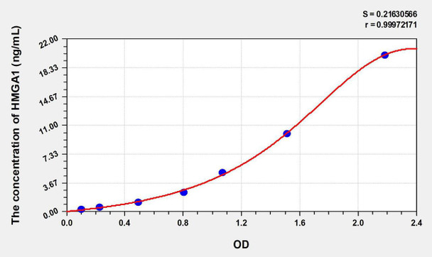 Human HMGA1 (High Mobility Group AT Hook Protein 1) ELISA Kit (AEKE07679)
