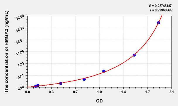Human HMGA2 (High Mobility Group AT Hook Protein 2) ELISA Kit (AEKE07680)