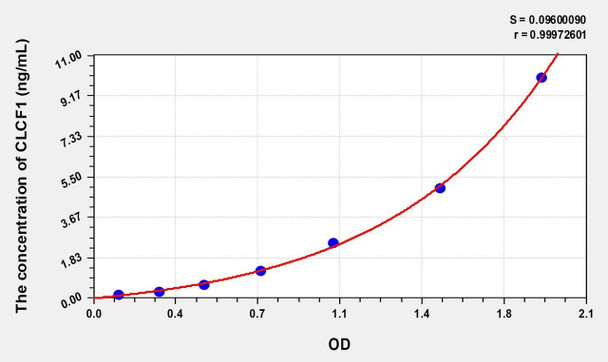 Human CLCF1 (Cardiotrophin Like Cytokine Factor 1) ELISA (Small Sample Volume) (AEKE07693)
