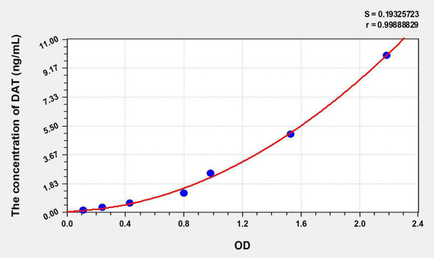 Human DAT (Dopamine Transporter) ELISA Kit (AEKE07694)