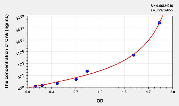 Human CA6 (Carbonic Anhydrase VI) ELISA Kit (AEKE07718)