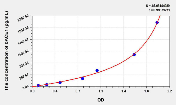 Mouse bACE1 (Beta-Site APP Cleaving Enzyme 1) ELISA Kit (AEKE07735)