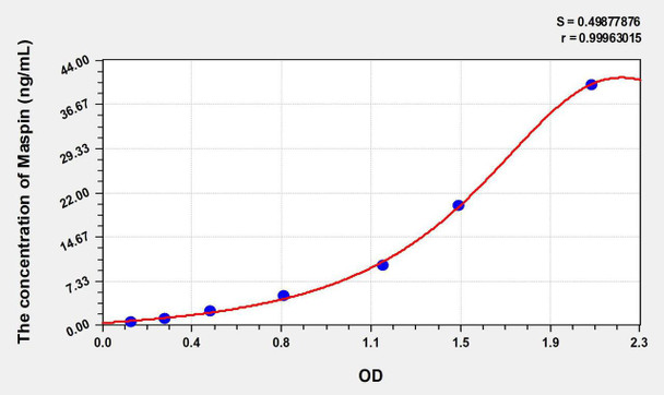 Human Maspin (Mammary Serine Protease Inhibitor) ELISA Kit (AEKE07737)