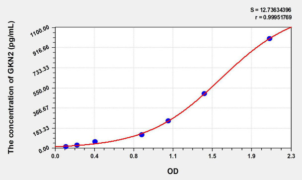 Human GKN2 (Gastrokine 2) ELISA Kit (AEKE07801)