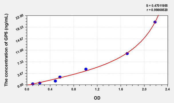 Human GP5 (Glycoprotein V, Platelet) ELISA (Small Sample Volume) (AEKE07829)