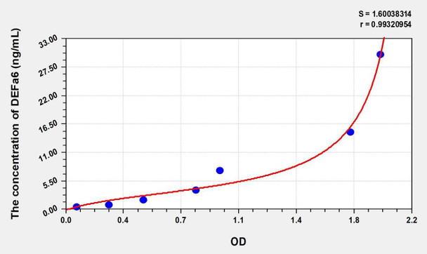 Human DEFa6 (Defensin Alpha 6, Paneth Cell Specific) ELISA (Small Sample Volume) (AEKE07915)