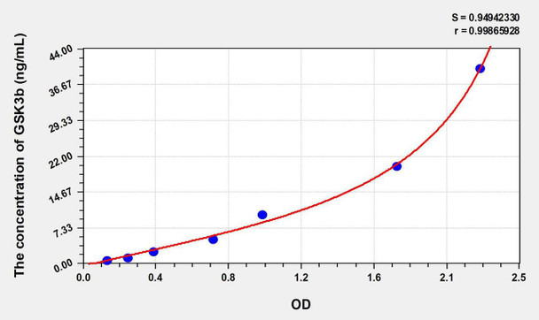 Human GSK3b (Glycogen Synthase Kinase 3 Beta) ELISA Kit (AEKE07919)
