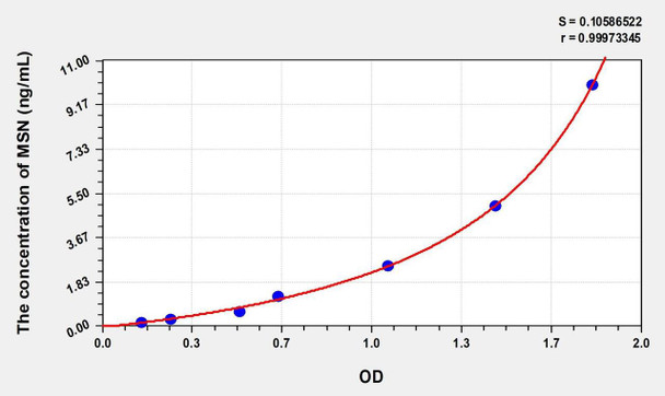 Human MSN (Moesin) ELISA (Small Sample Volume) (AEKE07977)