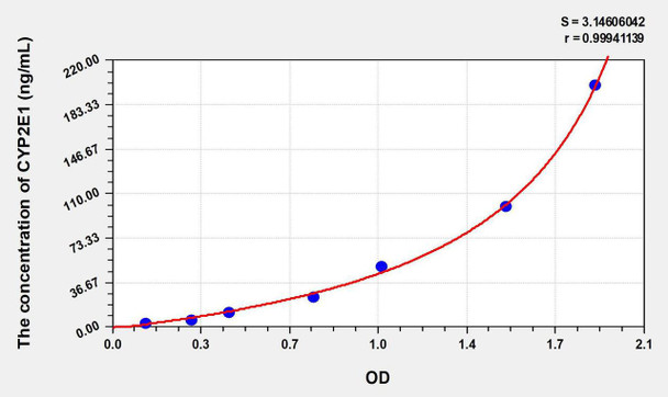 Mouse CYP2E1 (Cytochrome P450 2E1) ELISA Kit (AEKE08002)