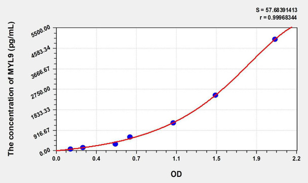 Human MYL9 (Myosin Light Chain 9, Regulatory) ELISA (Small Sample Volume) (AEKE08027)