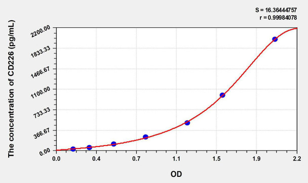 Human CD226 (Cluster Of Differentiation 226) ELISA Kit (AEKE08030)
