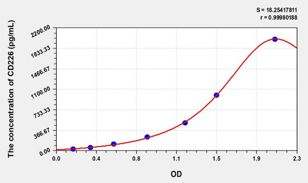 Human CD226 (Cluster Of Differentiation 226) ELISA (Small Sample Volume) (AEKE08031)