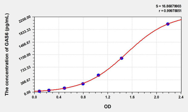 Human GAS6 (Growth Arrest Specific Protein 6) ELISA Kit (AEKE08034)