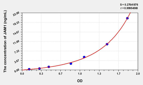 Human JAM1 (Junctional Adhesion Molecule 1) ELISA (Small Sample Volume) (AEKE08069)
