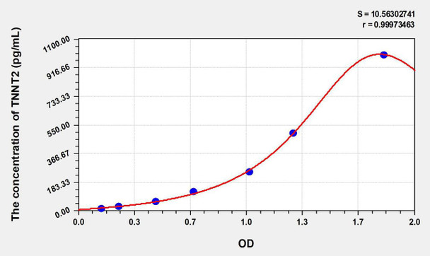 Human cTnT/TNNT2 (Troponin T Type 2, Cardiac) ELISA Kit (AEKE08096)