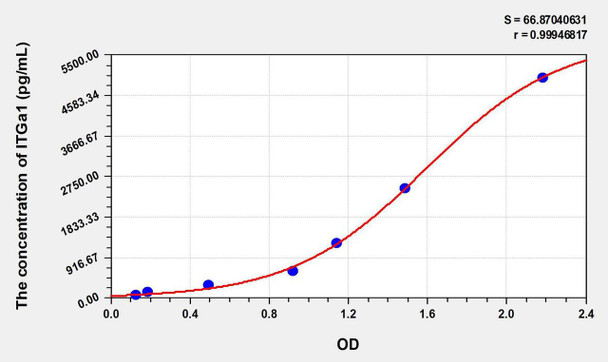 Human ITGa1 (Integrin Alpha 1) ELISA Kit (AEKE08150)