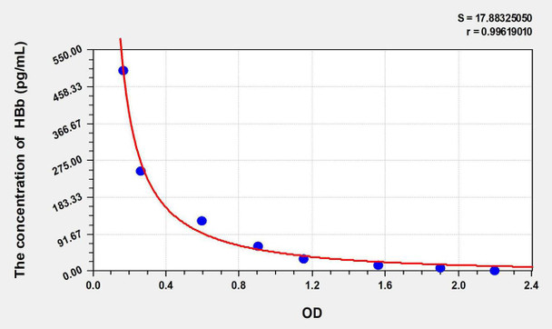Human HBb (Hemoglobin Beta) ELISA Kit (AEKE08186)