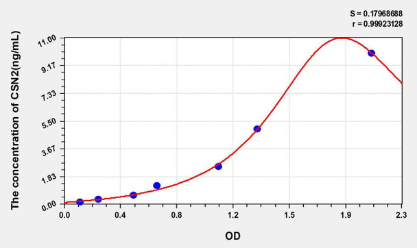 Human CSN2 (Casein Beta) ELISA Kit (AEKE08254)