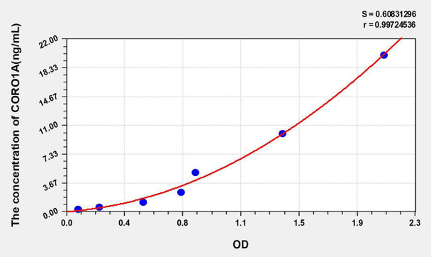 Human CORO1A (Coronin 1A) ELISA Kit (AEKE08255)