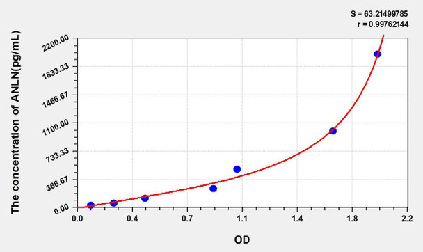 Human ANLN (Anillin) ELISA Kit (AEKE08259)