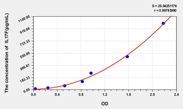 Mouse IL17F (Interleukin 17F) ELISA Kit (AEKE08262)