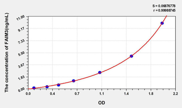 Human FAIM3 (Fas Apoptotic Inhibitory Molecule 3) ELISA Kit (AEKE08276)
