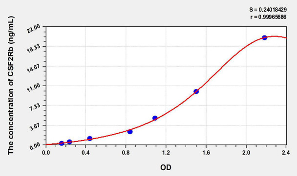 Human CSF2Rb (Colony Stimulating Factor 2 Receptor Beta) ELISA Kit (AEKE08322)