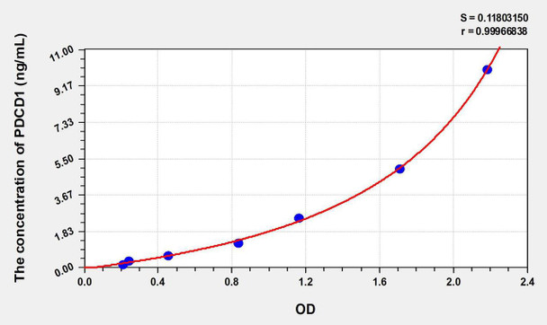 Human PDCD1 (Programmed Cell Death Protein 1) ELISA Kit (AEKE08354)
