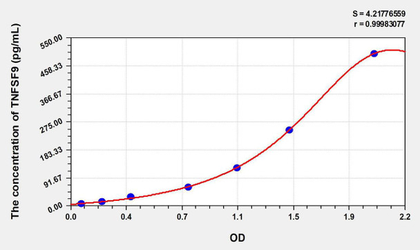 Human TNFSF9 (Tumor Necrosis Factor Ligand Superfamily, Member 9) ELISA Kit (AEKE08367)
