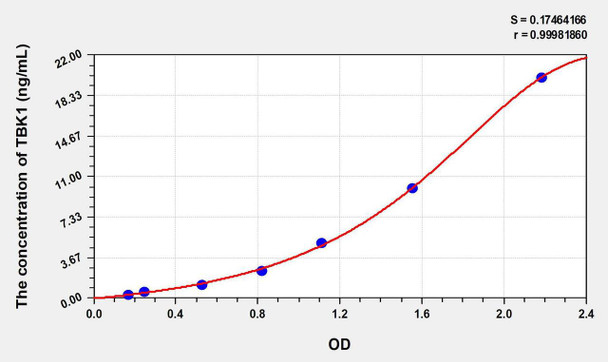 Human TBK1 (TANK Binding Kinase 1) ELISA Kit (AEKE08374)