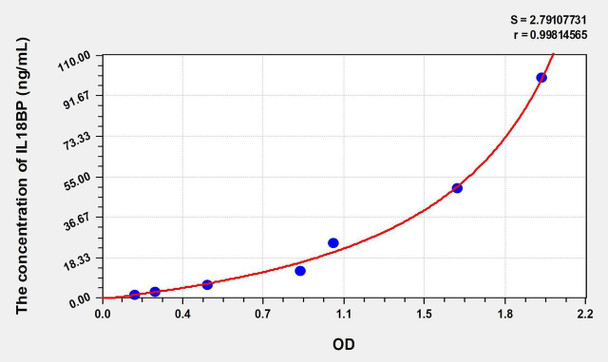 Human IL18BP (Interleukin 18 Binding Protein) ELISA Kit (AEKE08377)