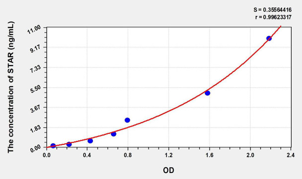 Human STAR (Steroidogenic Acute Regulatory Protein) ELISA (Small Sample Volume) (AEKE08384)