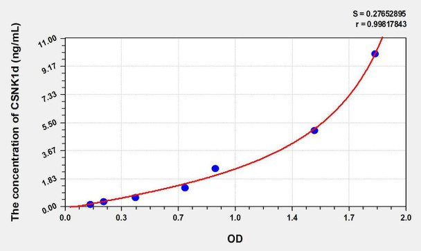 Human CSNK1d (Casein Kinase 1 Delta) ELISA Kit (AEKE08394)