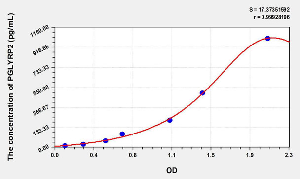 Human PGLYRP2 (Peptidoglycan Recognition Protein 2) ELISA (Small Sample Volume) (AEKE08431)