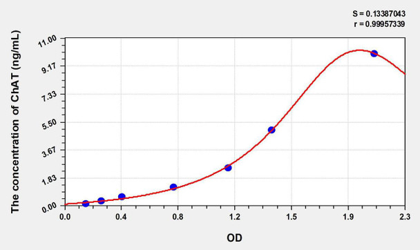 Human ChAT (Choline Acetyltransferase) ELISA Kit (AEKE08522)
