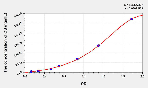 Human CS (Citrate Synthase) ELISA Kit (AEKE08525)
