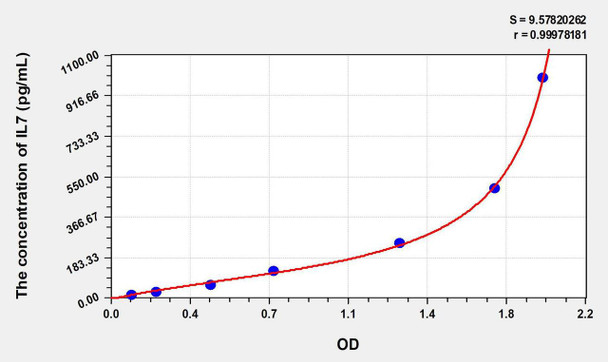 Mouse IL7 (Interleukin 7) ELISA Kit (AEKE08530)