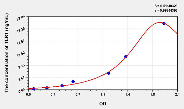 Mouse TLR1 (Toll Like Receptor 1) ELISA (Small Sample Volume) (AEKE08582)