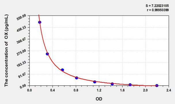 Mouse OX (Orexin) ELISA Kit (AEKE08596)